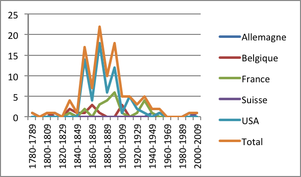 Auswanderung von LANNERS aus Luxemburg von 1780 bis 2009